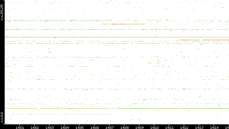 Dest. IP vs. Time