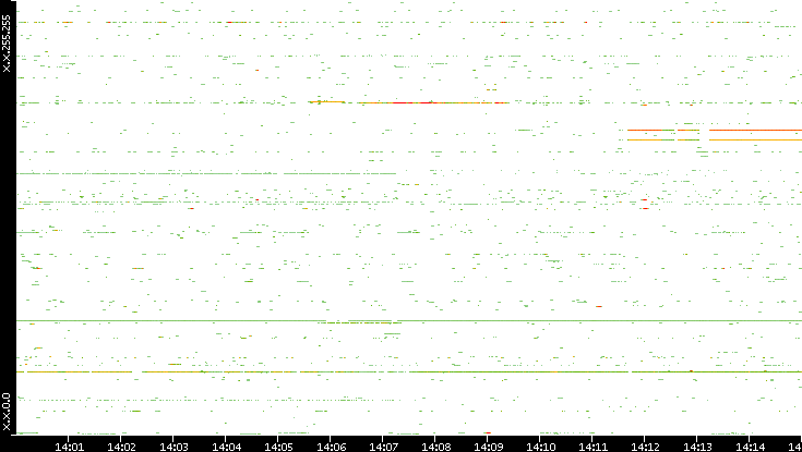 Src. IP vs. Time