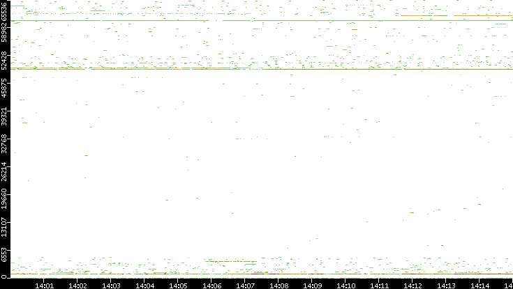 Src. Port vs. Time