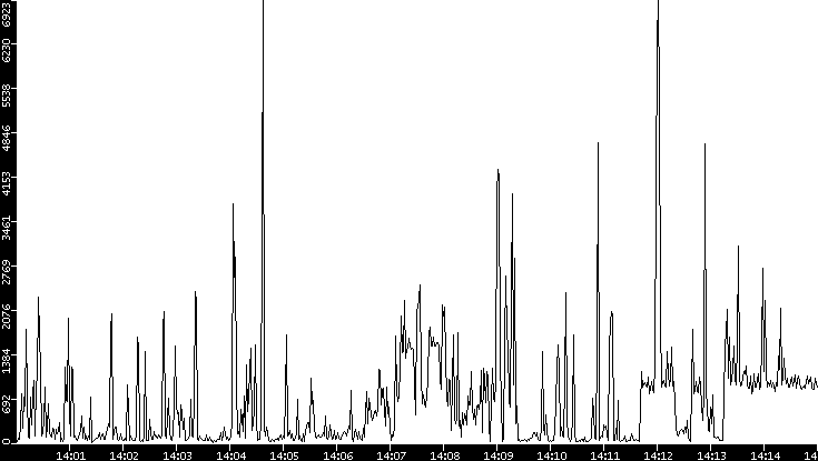 Throughput vs. Time