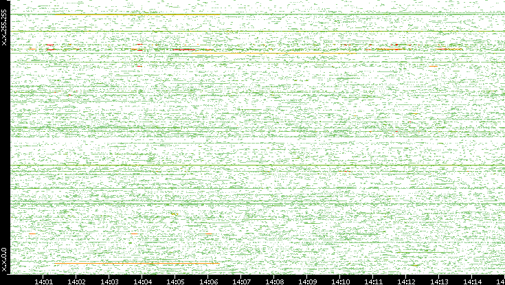 Dest. IP vs. Time