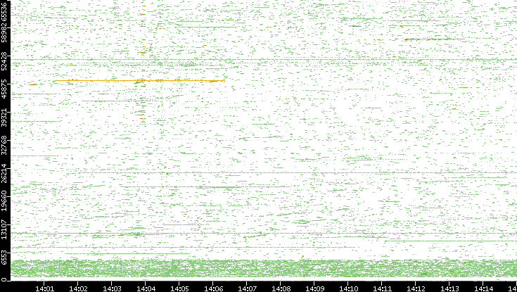 Dest. Port vs. Time