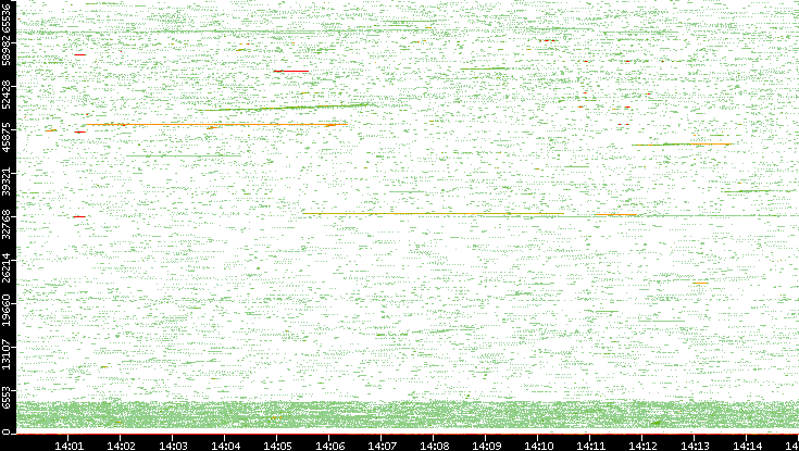 Src. Port vs. Time