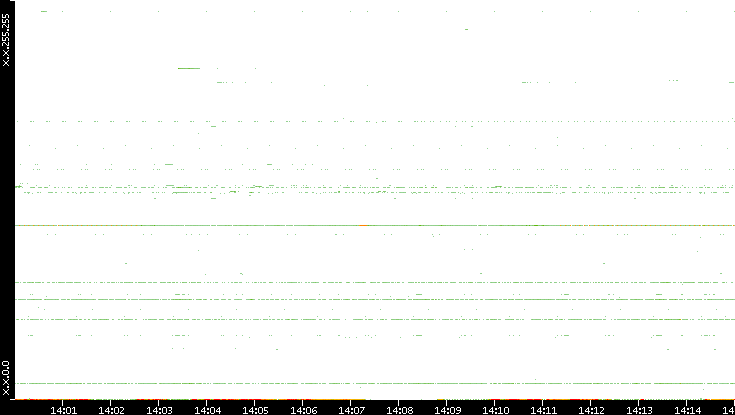 Dest. IP vs. Time