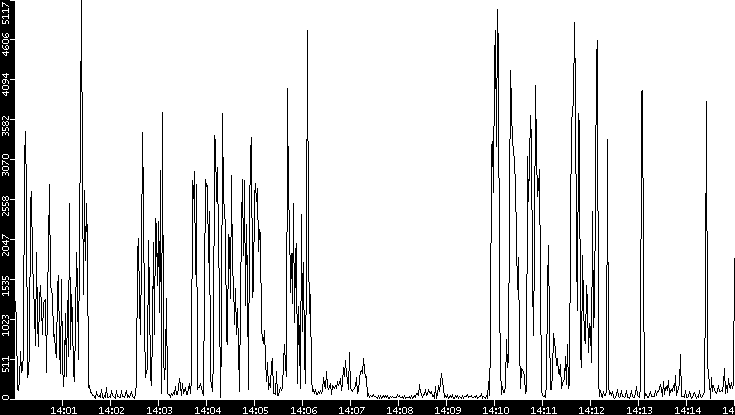 Throughput vs. Time