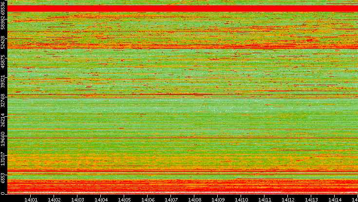 Dest. Port vs. Time