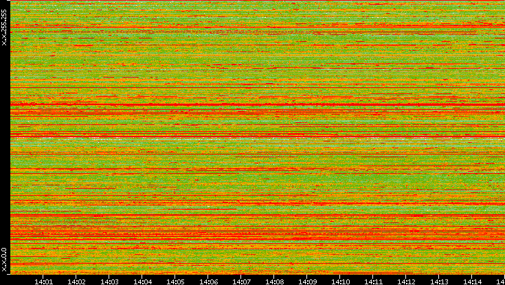 Src. IP vs. Time