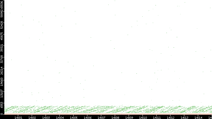 Dest. Port vs. Time