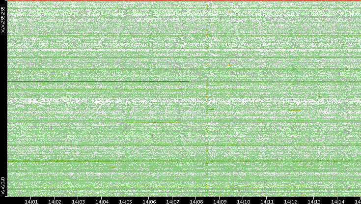 Src. IP vs. Time