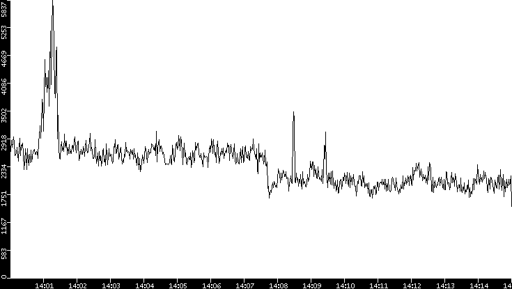 Throughput vs. Time