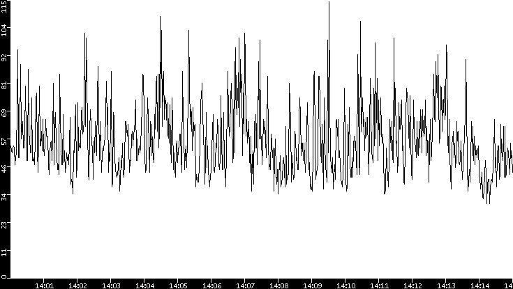 Throughput vs. Time