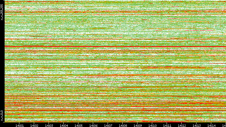 Dest. IP vs. Time