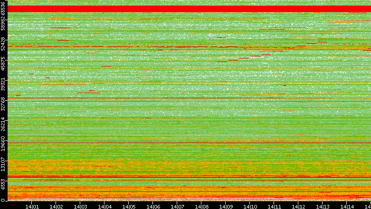 Dest. Port vs. Time