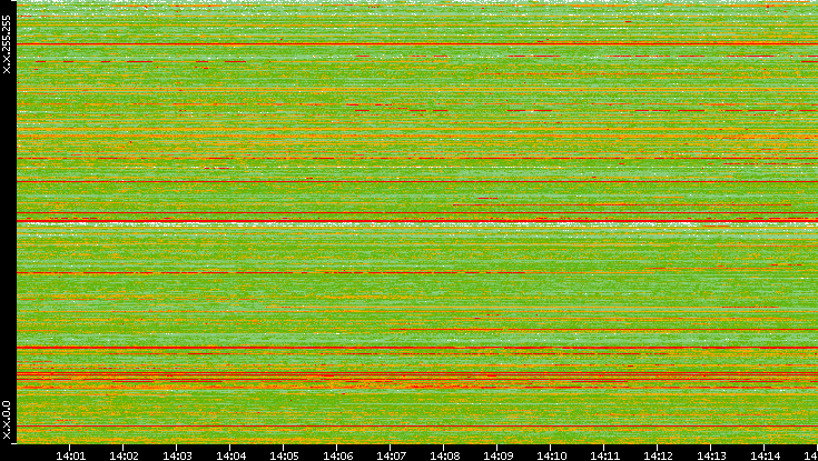 Src. IP vs. Time