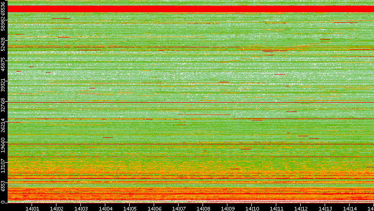 Src. Port vs. Time