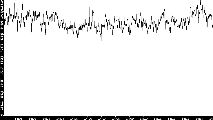 Throughput vs. Time