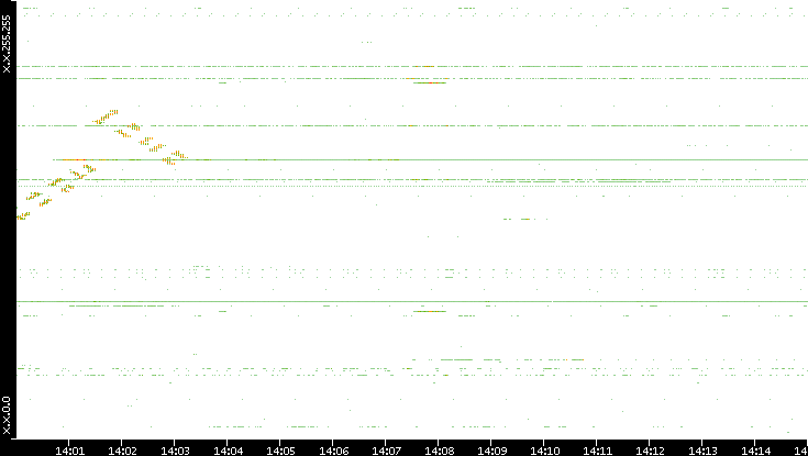 Dest. IP vs. Time