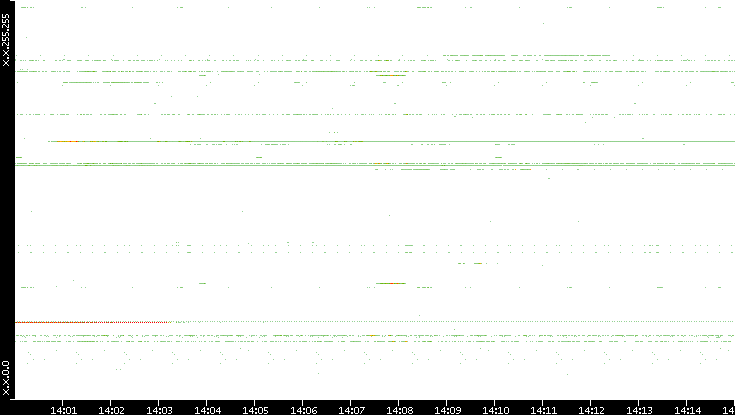 Src. IP vs. Time