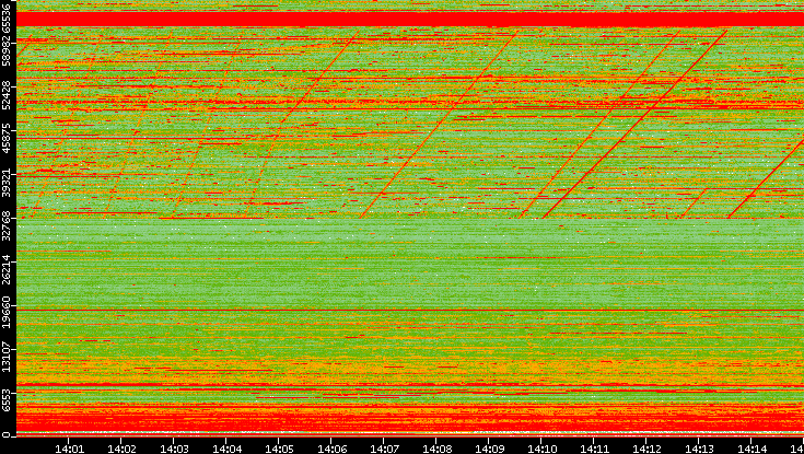 Dest. Port vs. Time