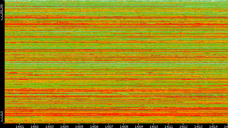 Src. IP vs. Time