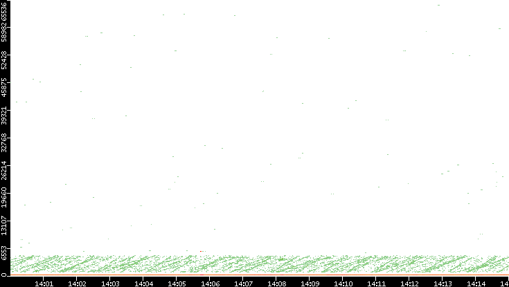 Dest. Port vs. Time