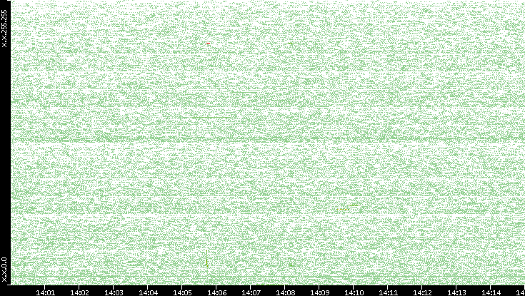 Src. IP vs. Time