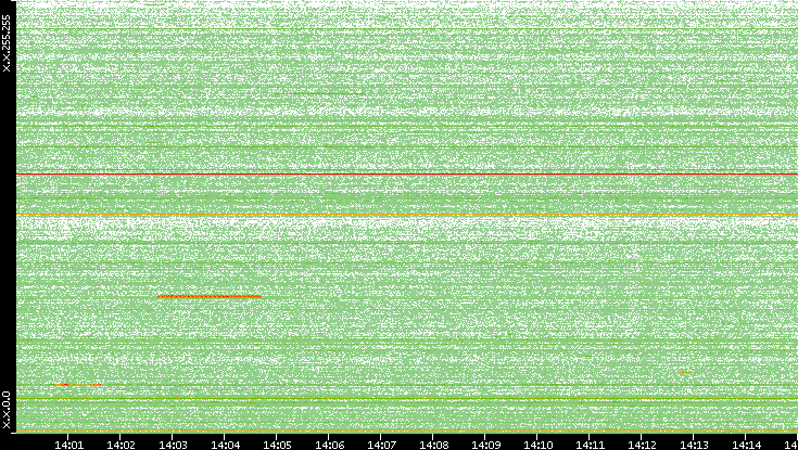 Dest. IP vs. Time