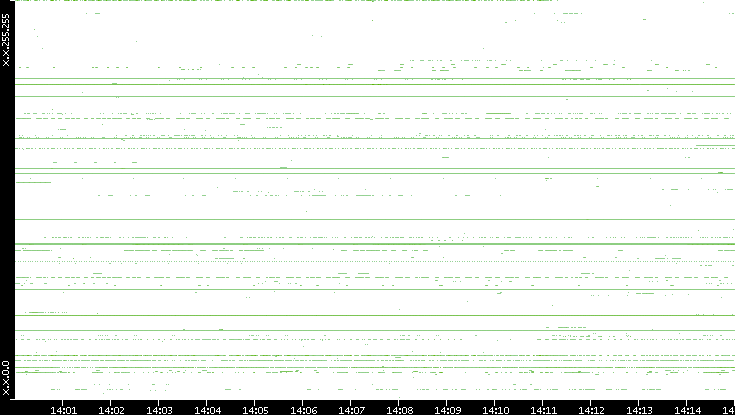 Src. IP vs. Time
