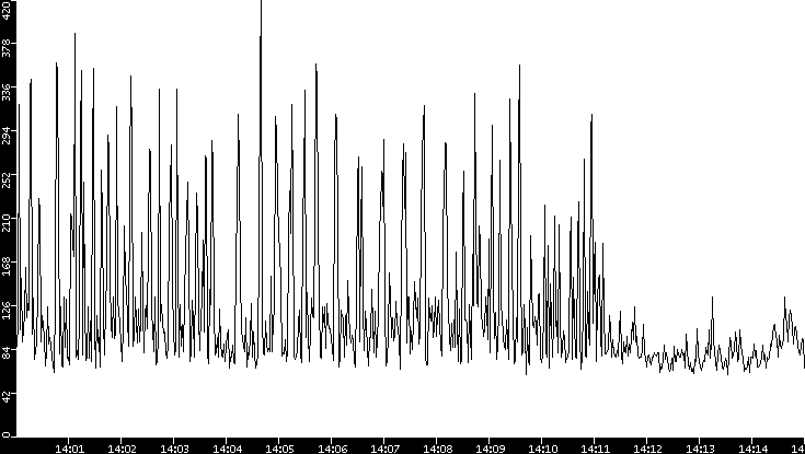 Throughput vs. Time