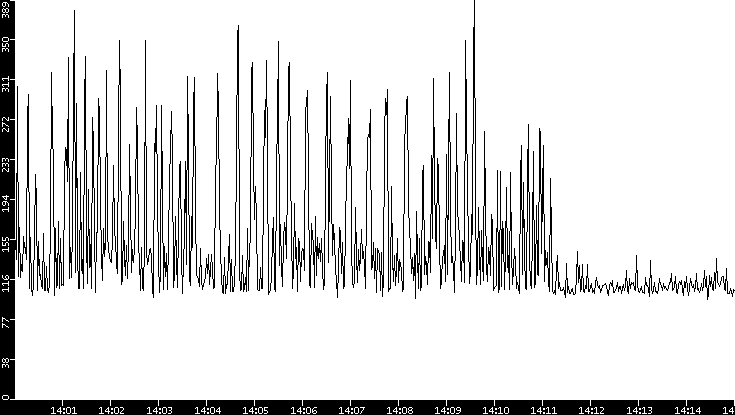 Average Packet Size vs. Time
