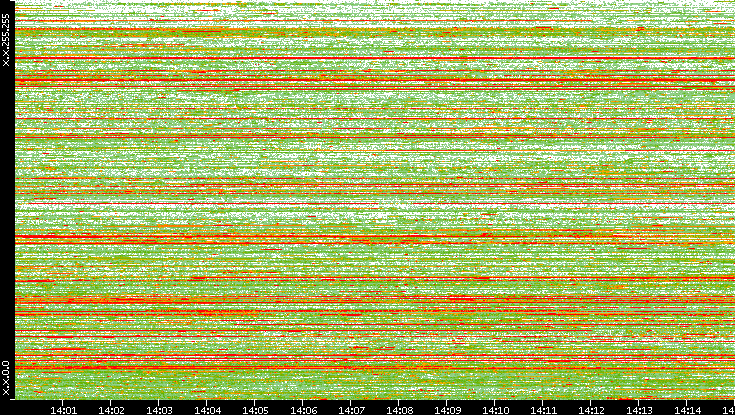 Dest. IP vs. Time