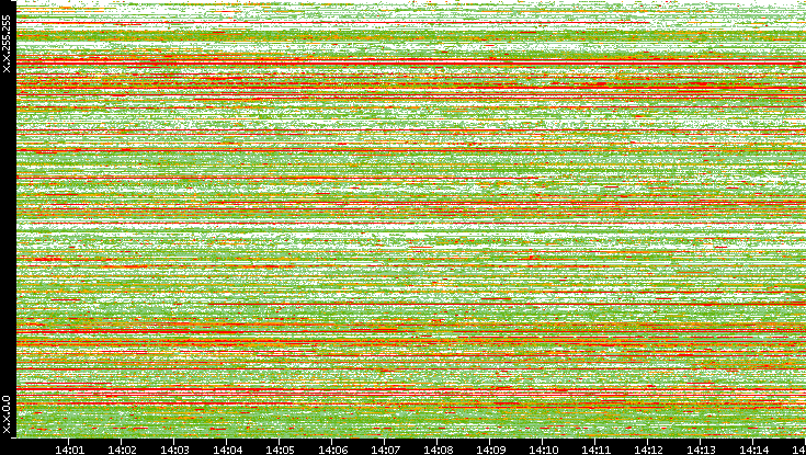 Src. IP vs. Time