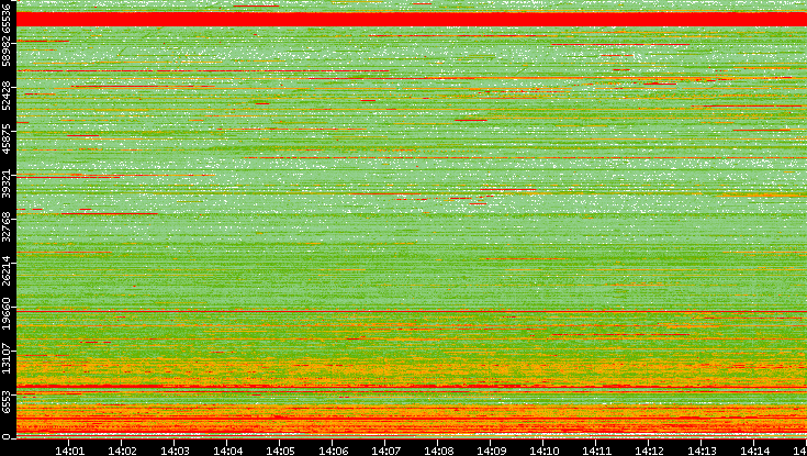 Dest. Port vs. Time