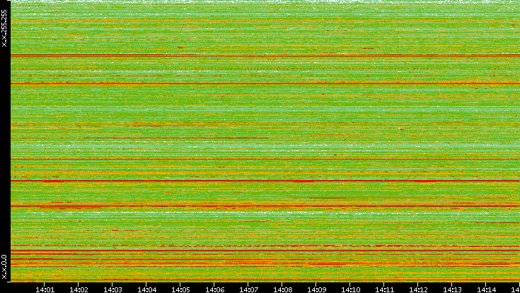Src. IP vs. Time