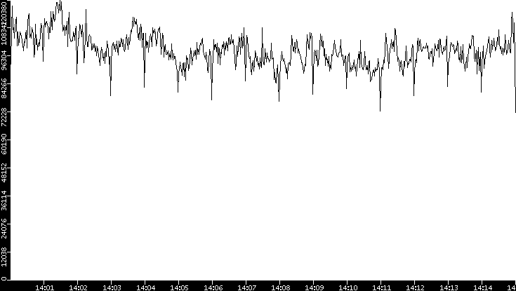 Throughput vs. Time
