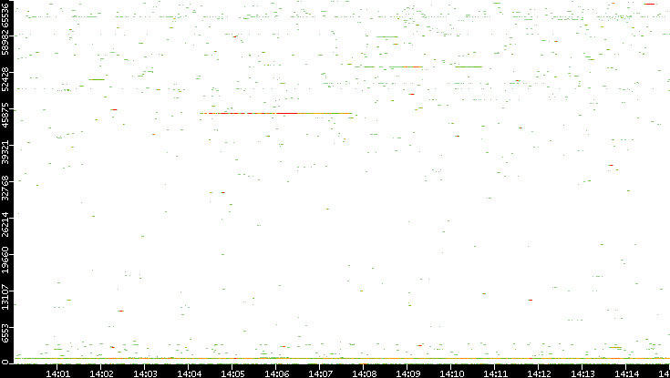 Dest. Port vs. Time