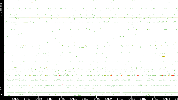 Src. IP vs. Time