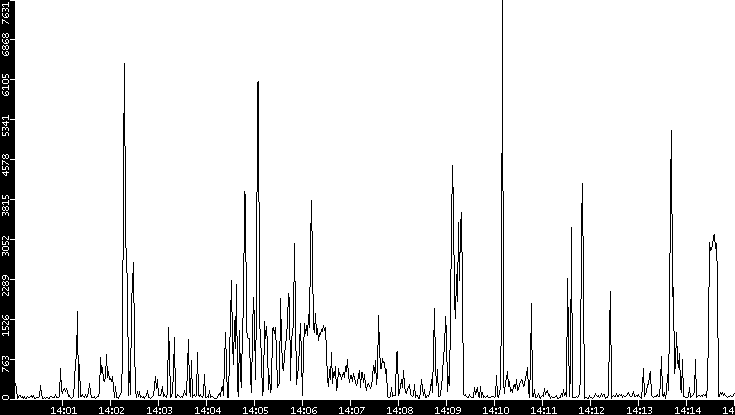 Throughput vs. Time