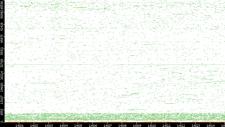 Dest. Port vs. Time