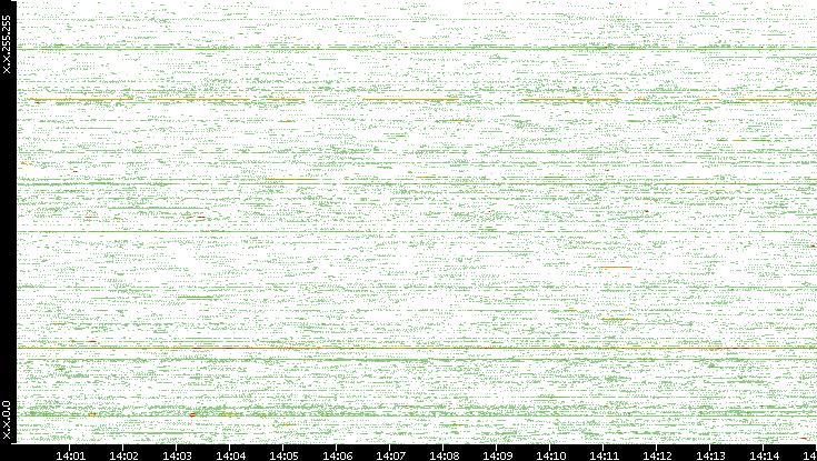 Src. IP vs. Time