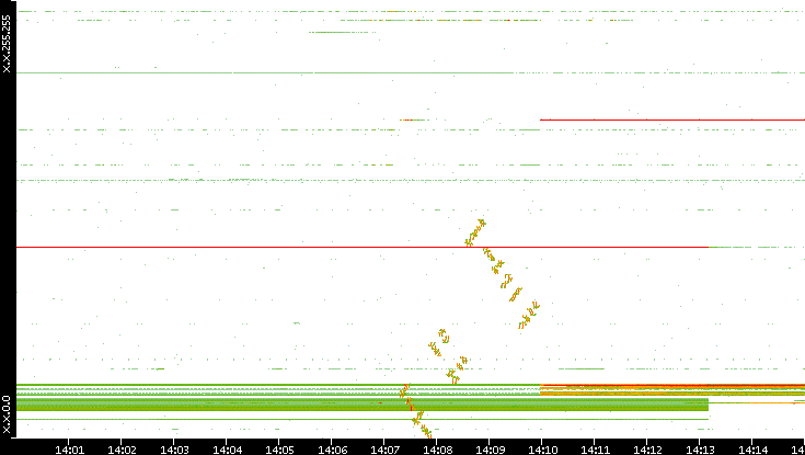 Dest. IP vs. Time