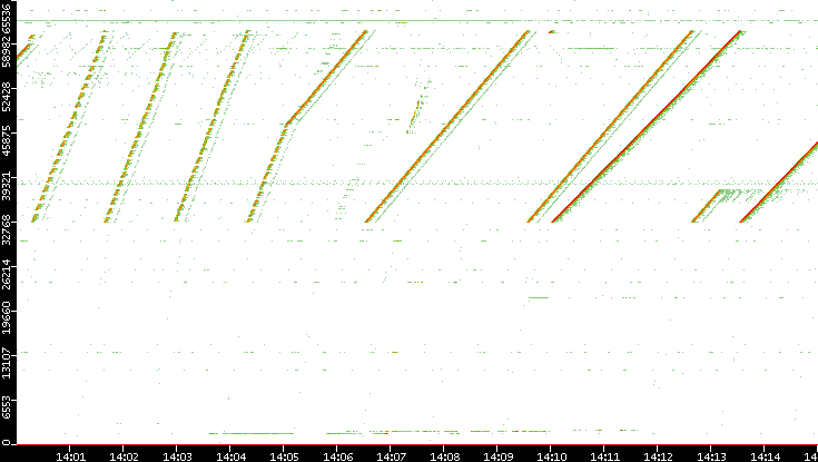 Dest. Port vs. Time