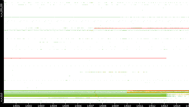 Src. IP vs. Time