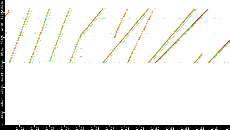 Src. Port vs. Time