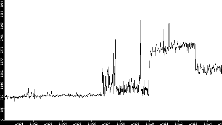 Throughput vs. Time