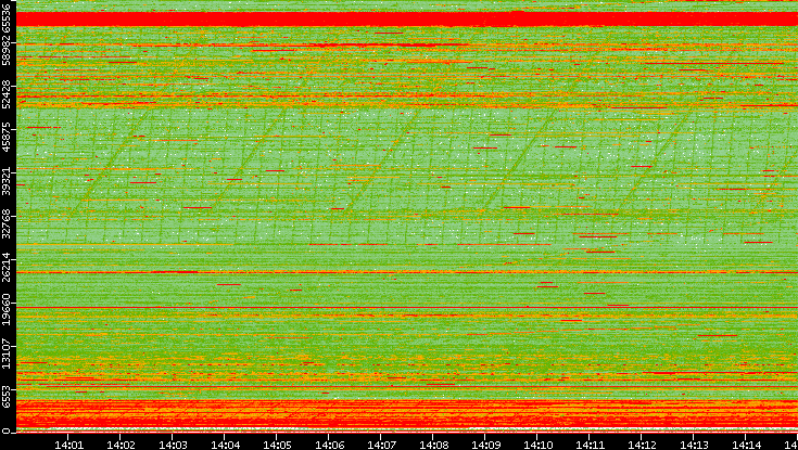 Src. Port vs. Time