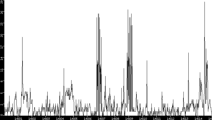 Throughput vs. Time