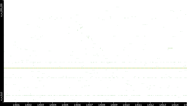 Src. IP vs. Time