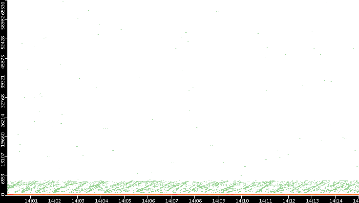 Dest. Port vs. Time