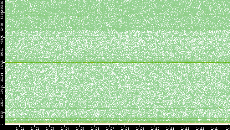 Dest. Port vs. Time